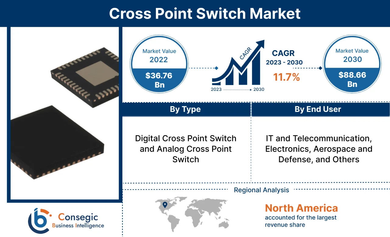 Cross Point Switch Market Cross Point Switch Market
