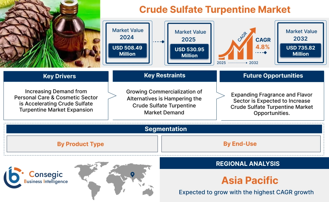 Crude Sulfate Turpentine Market Crude Sulfate Turpentine Market