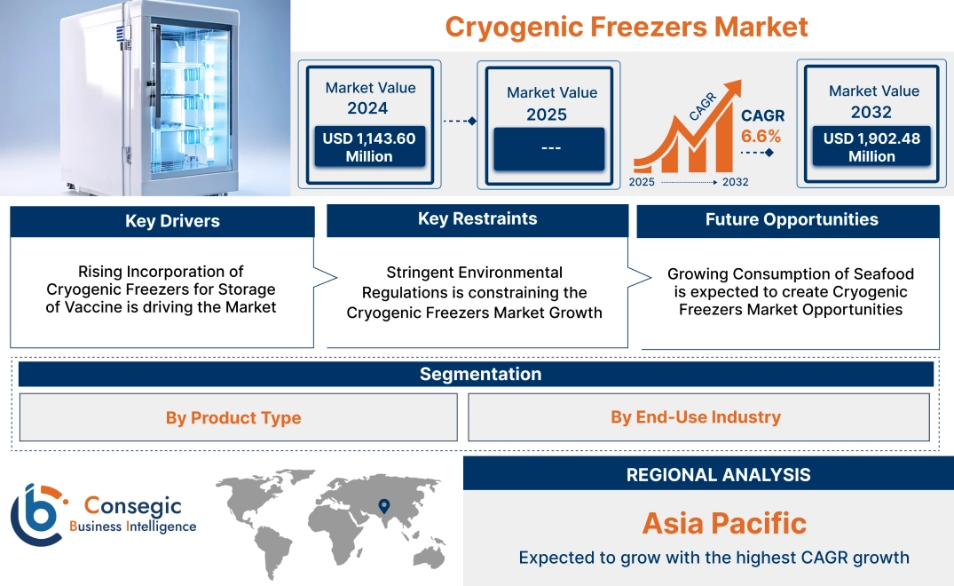 Cryogenic Freezers Market Cryogenic Freezers Market