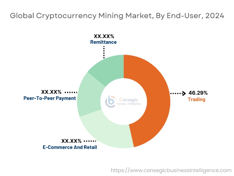 Cryptocurrency Mining Market By End-User