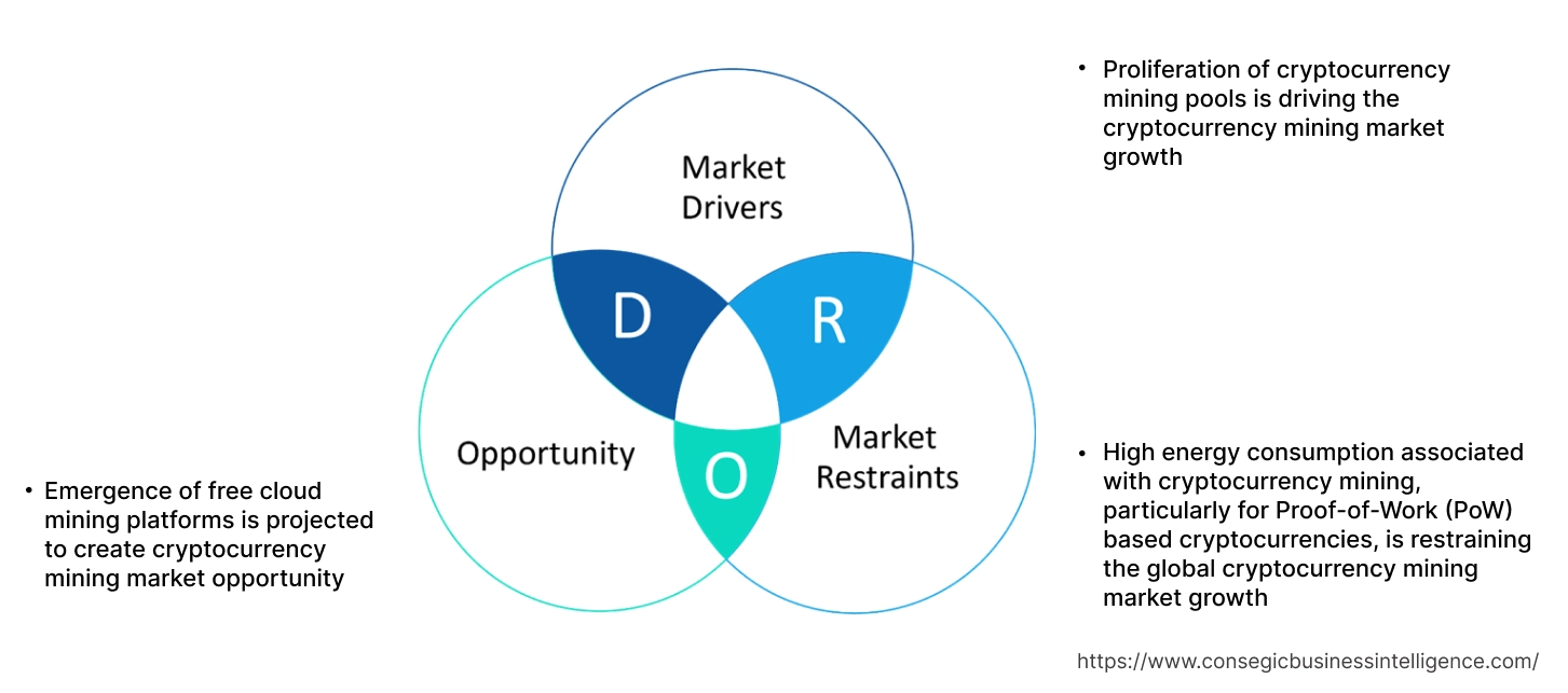 Cryptocurrency Mining Market Dynamics