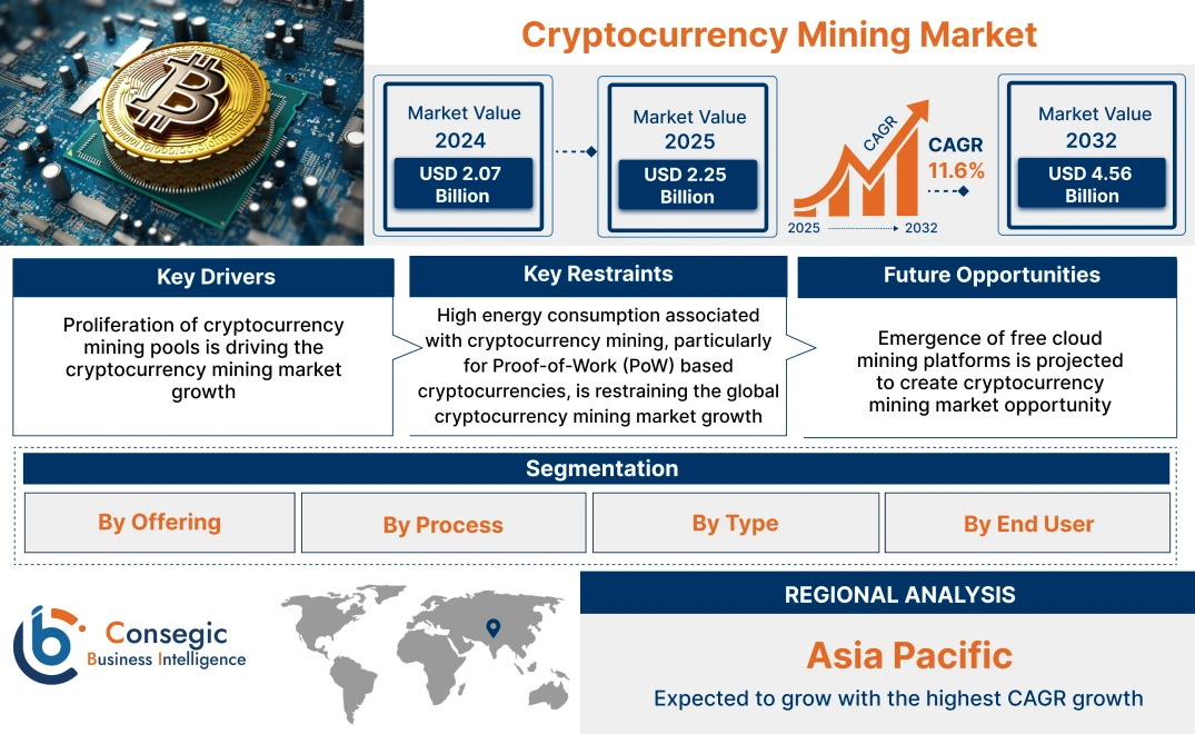 Cryptocurrency Mining Market Cryptocurrency Mining Market