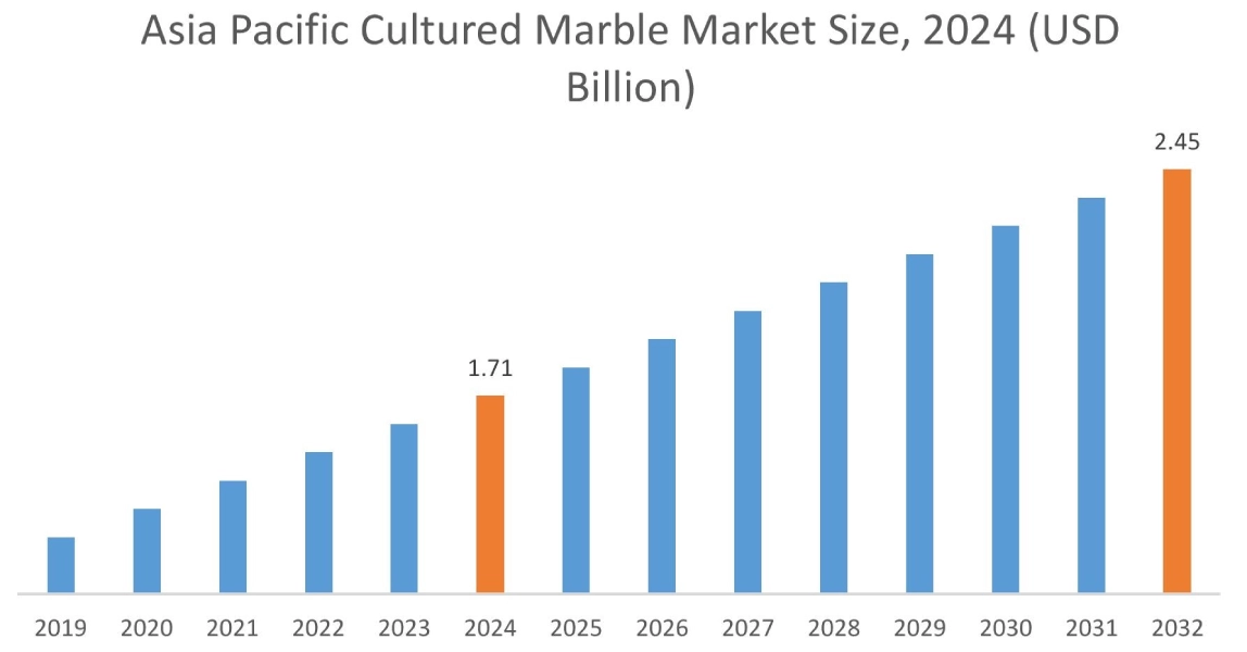 Cultured Marble Market By Region