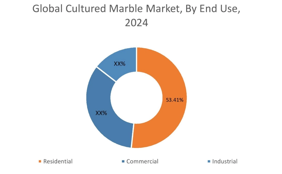 Cultured Marble Market By End Use
