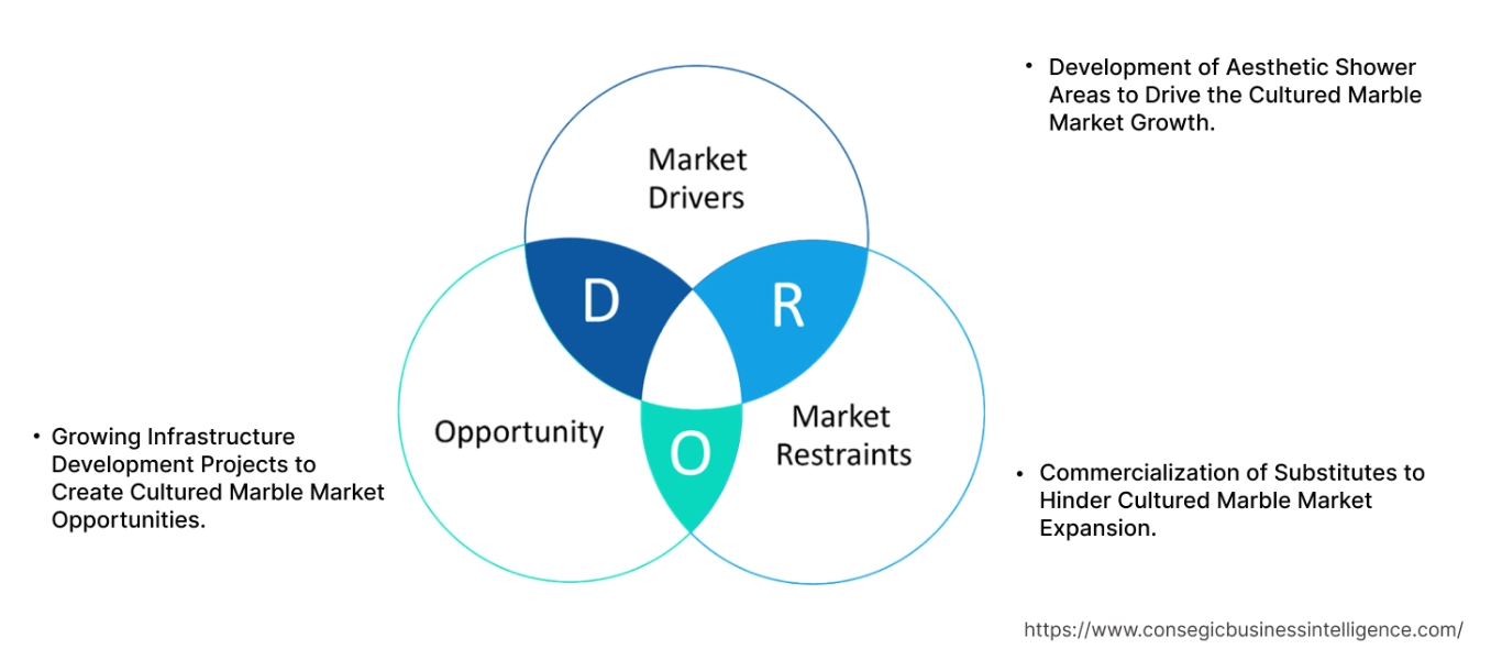 Cultured Marble Market Dynamics Cultured Marble Market Dynamics