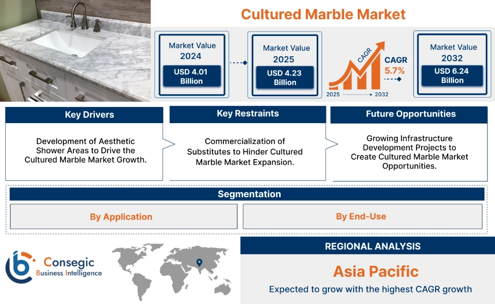 Cultured Marble Market
