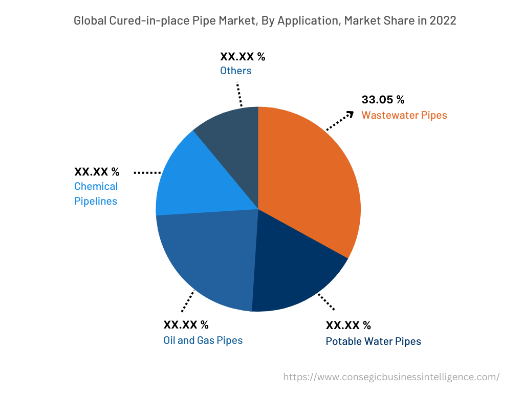 Global Cured-in-place Pipe Market, By Application, 2022