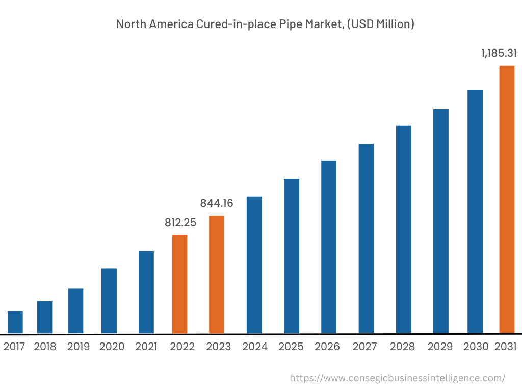 North America Cured-in-place Pipe Market, 2022 (USD Million)