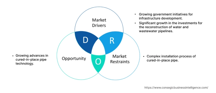 Cured-in-place Pipe Market Dynamics