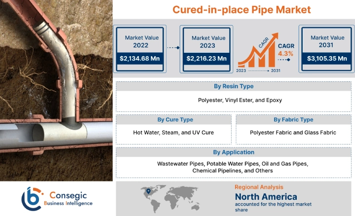Cured-in-place Pipe Market