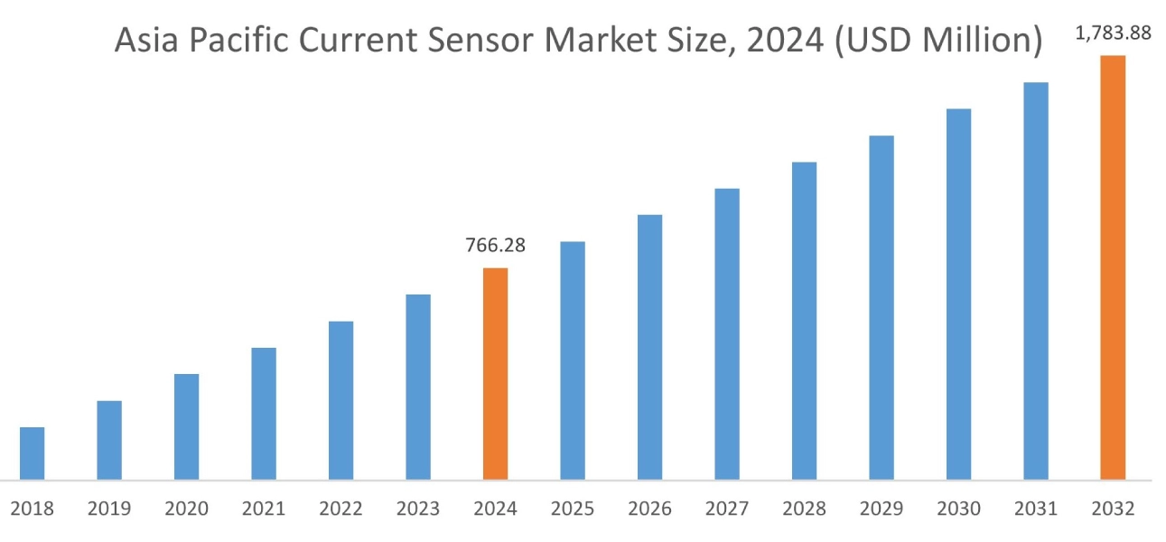 Current Sensor Market By Region