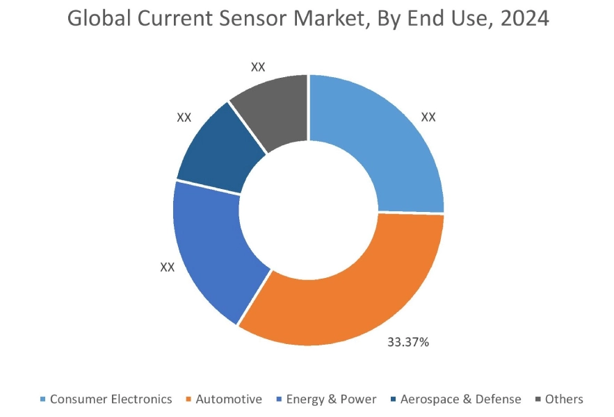 Current Sensor Market By Product Type