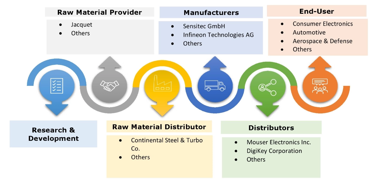 Current Sensor Market Ecosystem Current Sensor Market Ecosystem