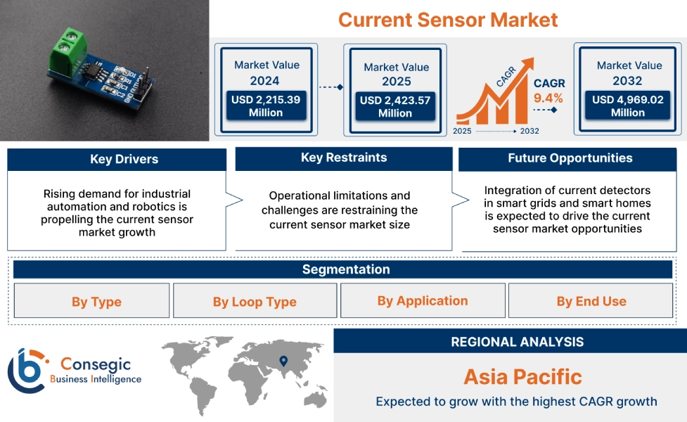 Current Sensor Market Current Sensor Market