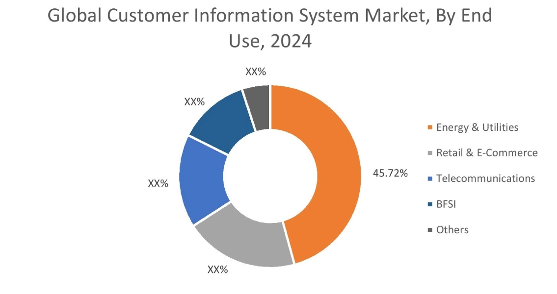 Customer Information System Market By End Use