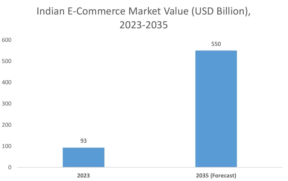 Customer Information System Market Graph