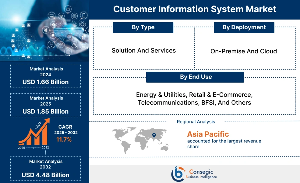 Customer Information System Market Customer Information System Market