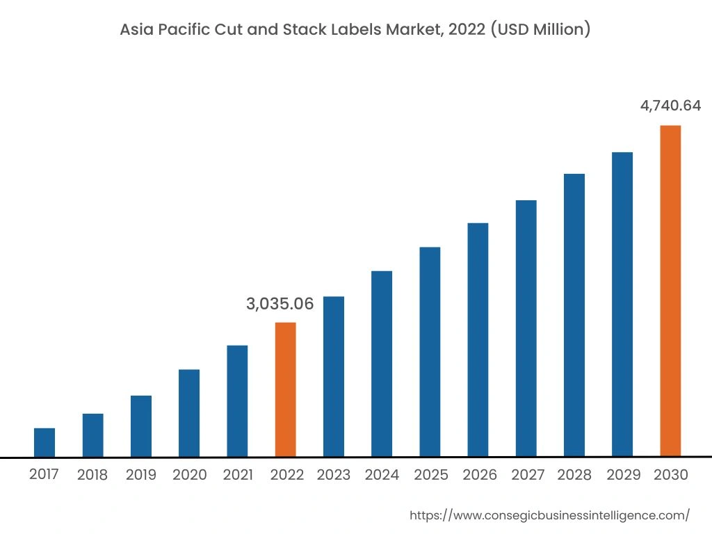 Asian Pacific Cut and Stack Labels Market, 2022 (USD Million)