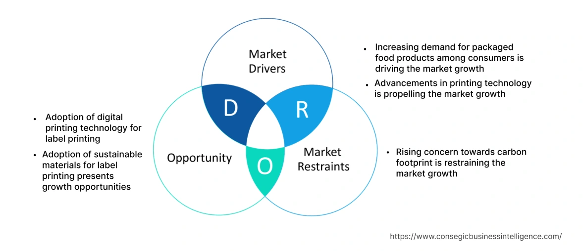 Cut and Stack Labels Market  Dynamics