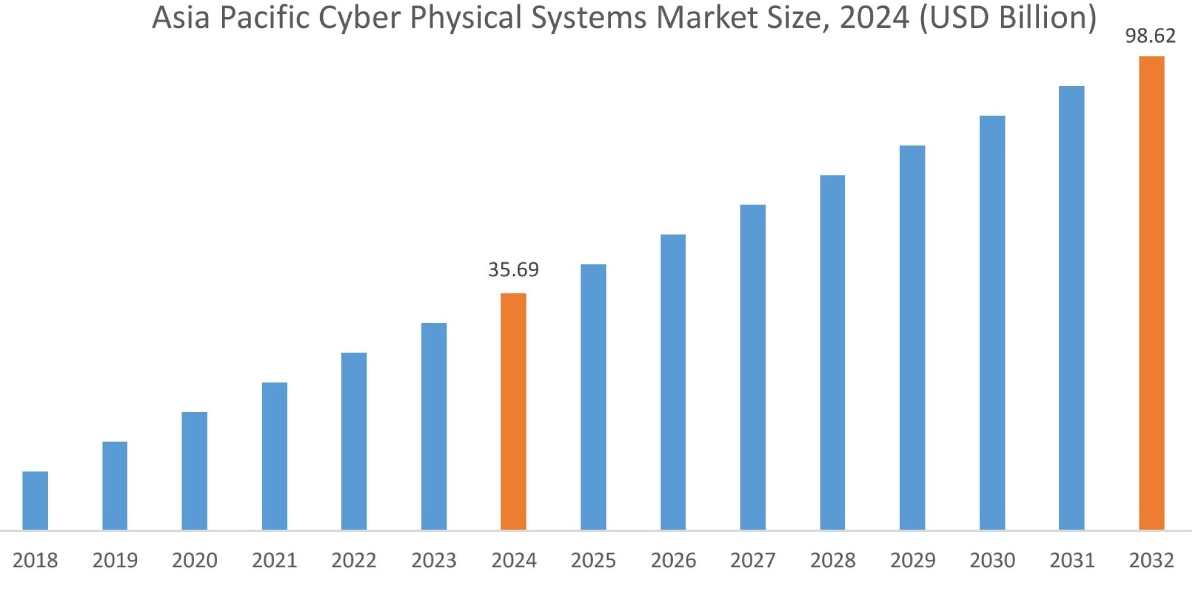 Cyber Physical Systems Market By Region