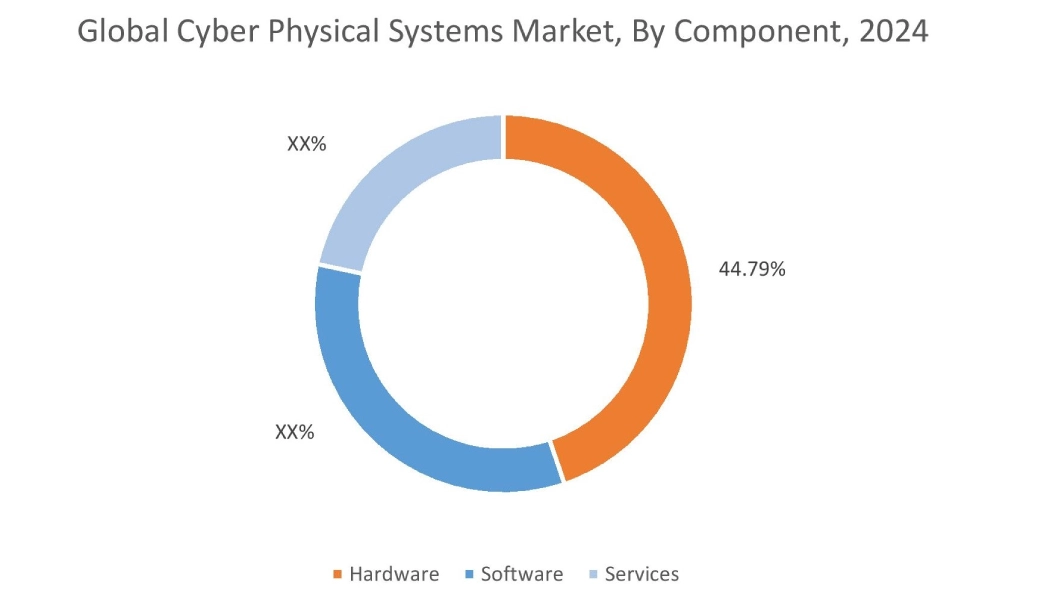 Cyber Physical Systems Market By Component