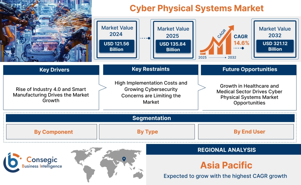 Cyber Physical Systems Market Cyber Physical Systems Market