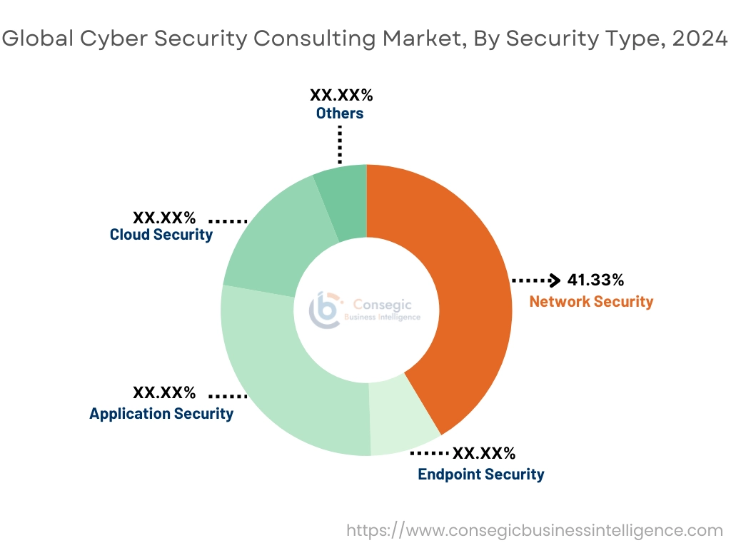 Cyber Security Consulting Market By End User