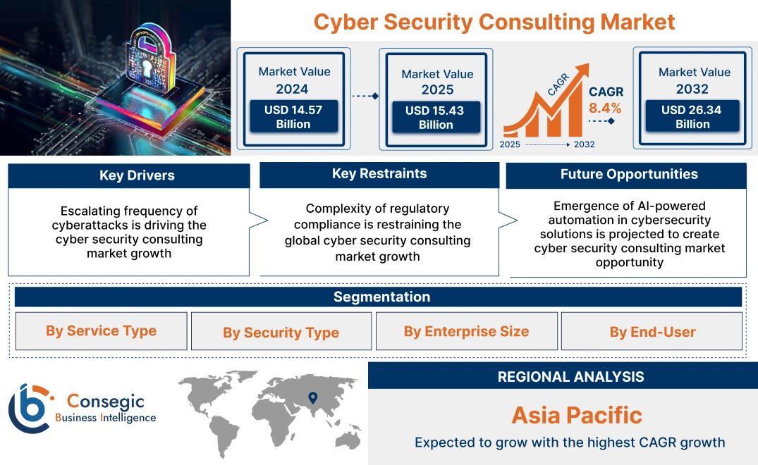 Cyber Security Consulting Market Cyber Security Consulting Market