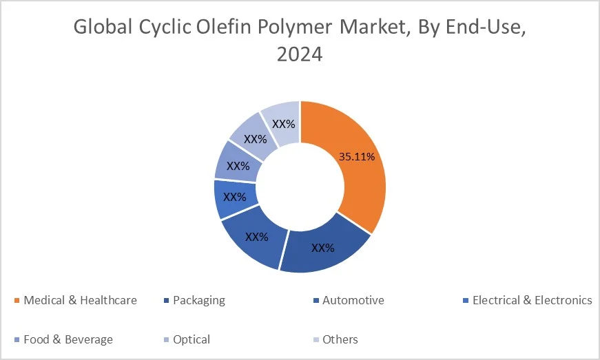 Cyclic Olefin Polymer Market By Segment