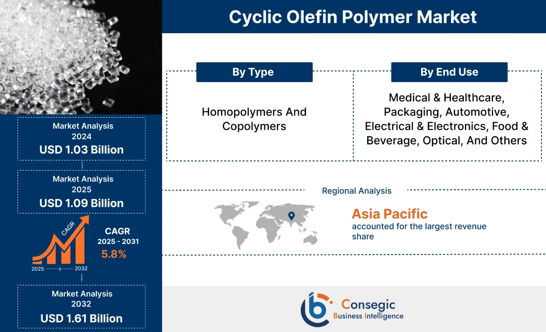 Cyclic Olefin Polymer Market Cyclic Olefin Polymer Market