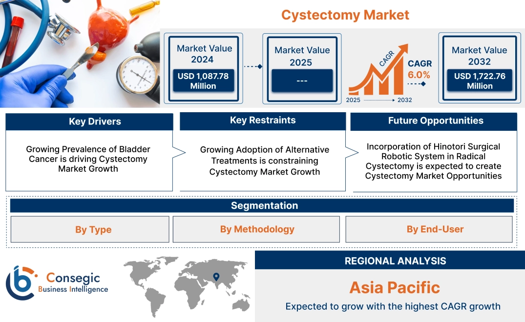 Cystectomy Market Cystectomy Market
