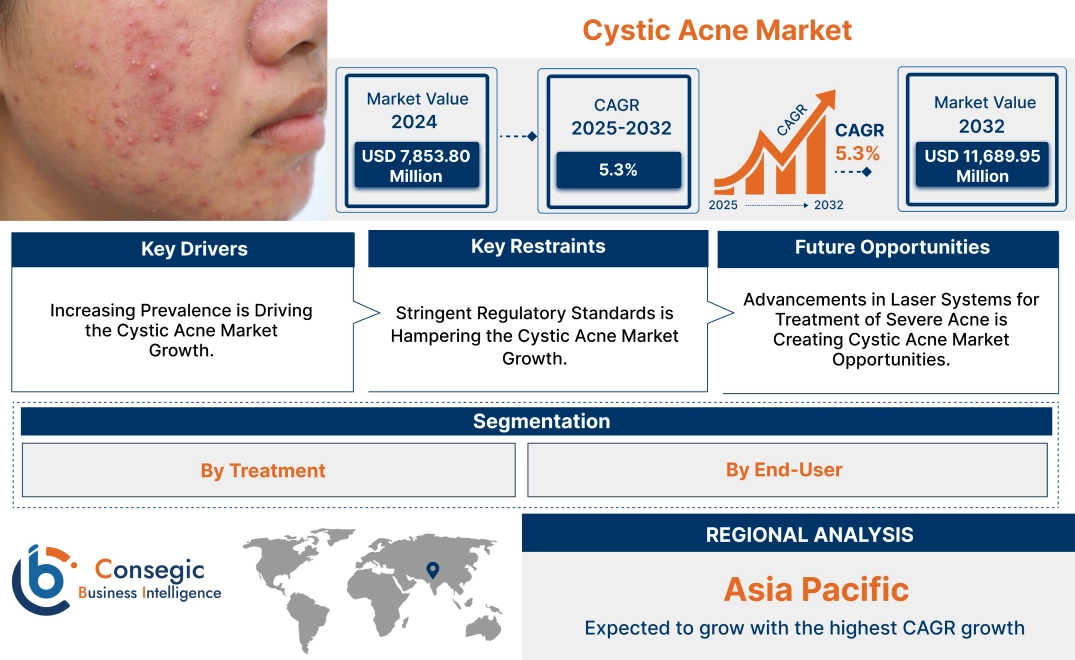 Cystic Acne Market Cystic Acne Market