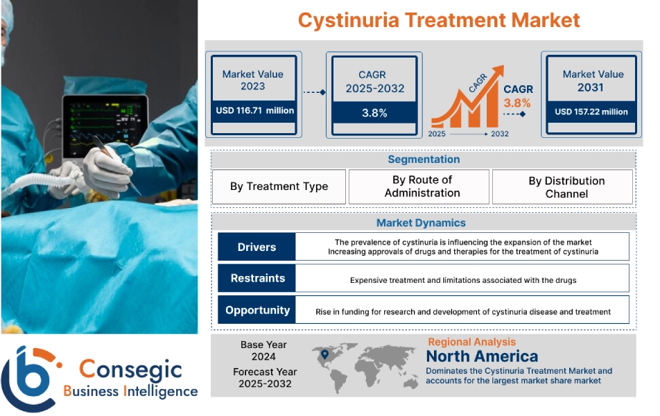 Cystinuria Treatment Market Cystinuria Treatment Market