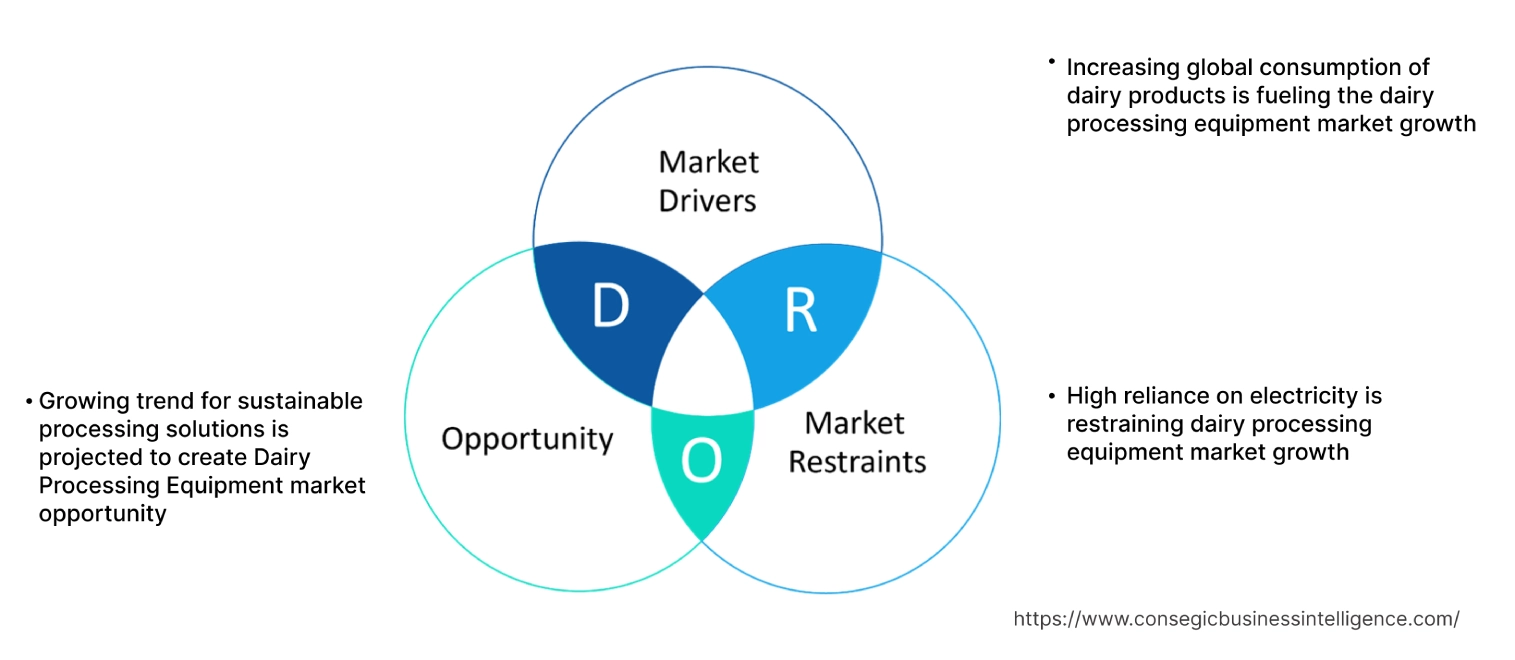 Marktdynamik für Milchverarbeitungsanlagen