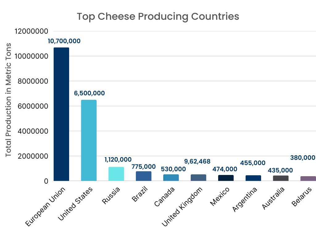 Marktdiagramm für Milchverarbeitungsanlagen