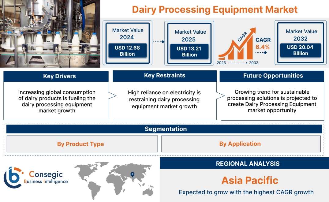 Dairy Processing Equipment Market Dairy Processing Equipment Market