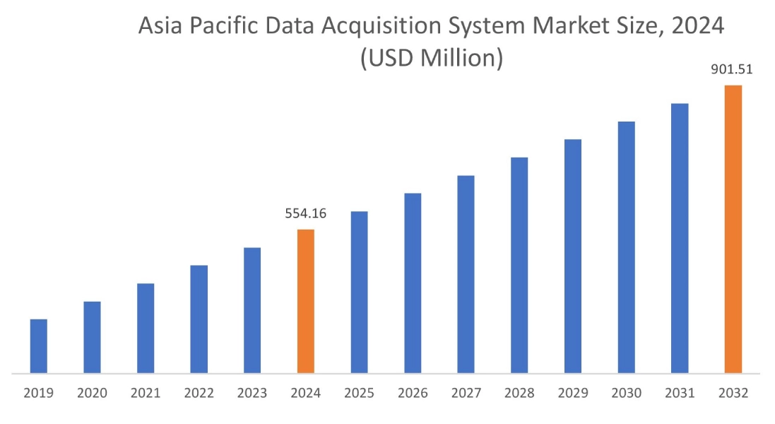 Data Acquisition System Market By Region