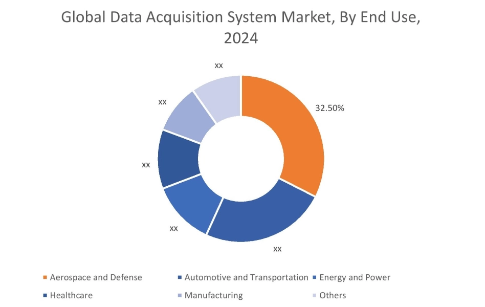 Data Acquisition System Market By End Use