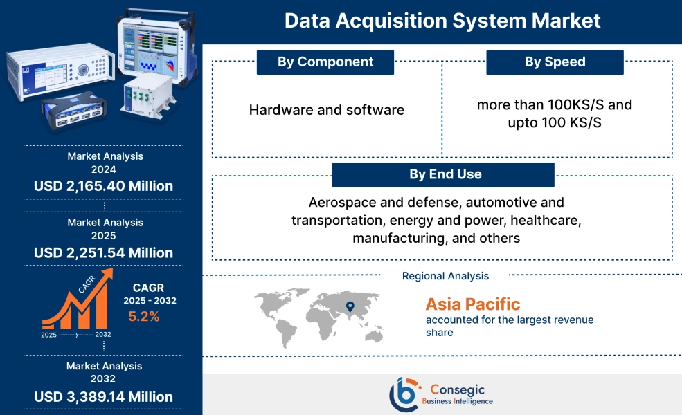 Data Acquisition System Market Data Acquisition System Market