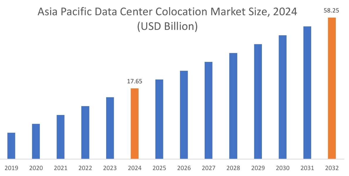 Data Center Colocation Market By Region