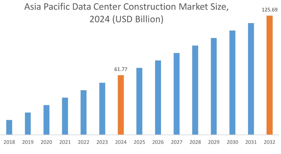 Data Center Construction Market By Region