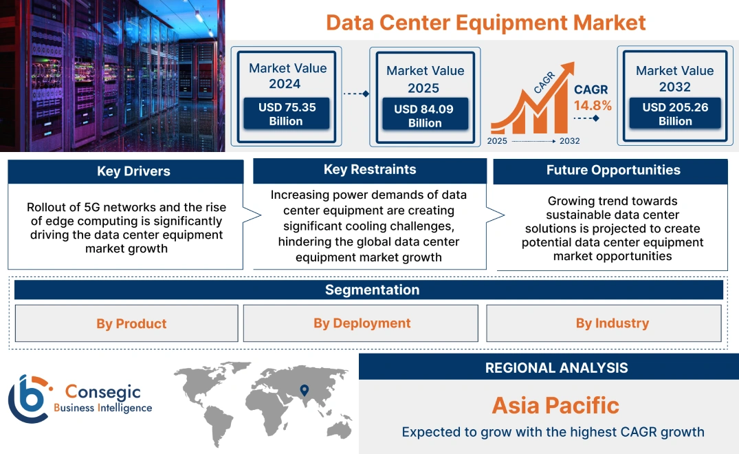 Data Center Equipment Market Data Center Equipment Market