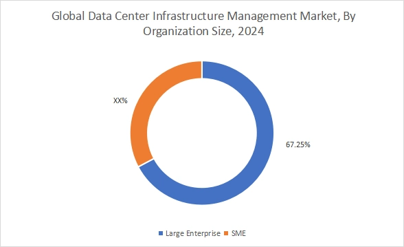 Data Center Infrastructure Management Market By Organization Size