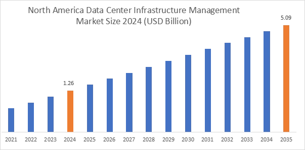 Data Center Infrastructure Management Market By Region