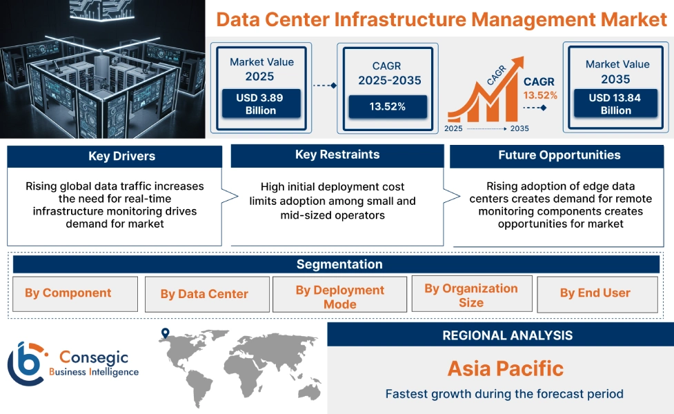 Data Center Infrastructure Management Market Insights Data Center Infrastructure Management Market Insights