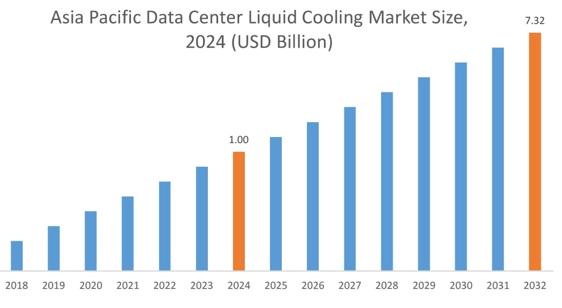 Data Center Liquid Cooling Market By Region