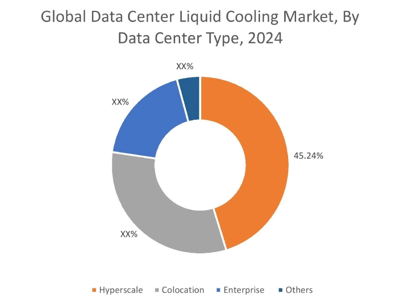 Data Center Liquid Cooling Market By Data Center Type