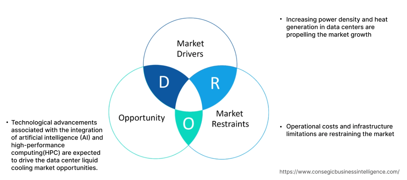 Data Center Liquid Cooling Market Dynamics