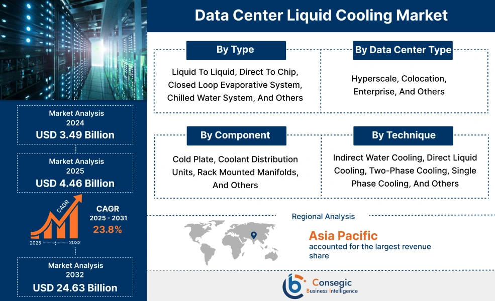 Data Center Liquid Cooling Market