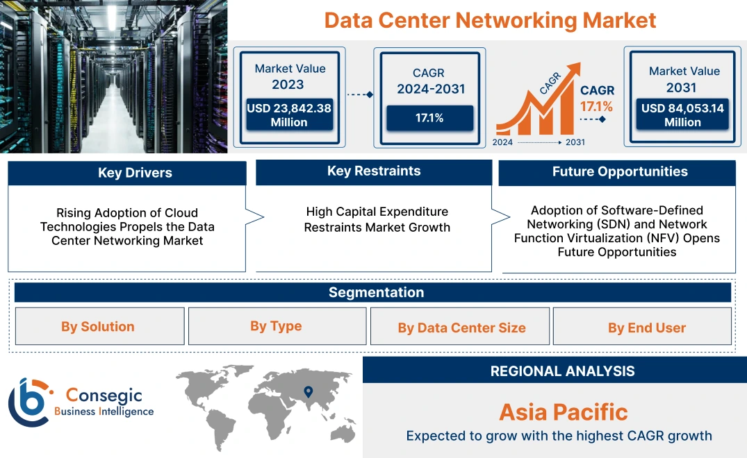 Data Center Networking Market Data Center Networking Market